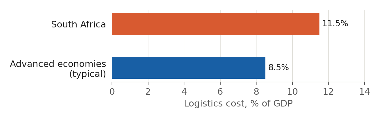South Africa's logistics cost burden versus advanced-economy norms